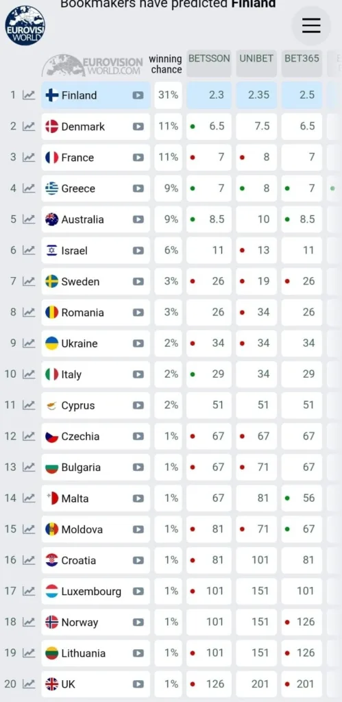 Eurovision 2026: Δείτε σε ποια θέση βρίσκεται η Ελλάδα και το «Ferto»