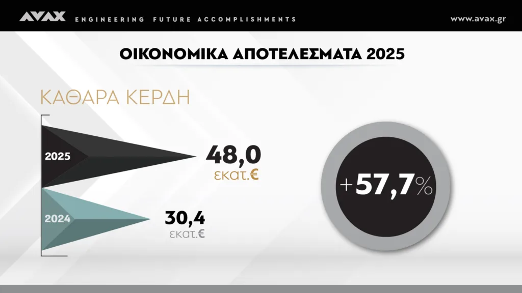 Όμιλος ΑΒΑΞ: Ιστορικά υψηλά το 2025 για τον κατασκευαστικό όμιλο - Άγγιξε το 1 δισ. ο κύκλος εργασιών αυξημένος κατά 47,1% - EBITDA στα 121 εκατ. ευρώ και καθαρά κέρδη 48 εκατ. ευρώ – Μέρισμα 0,10 ευρώ ανά μετοχή.