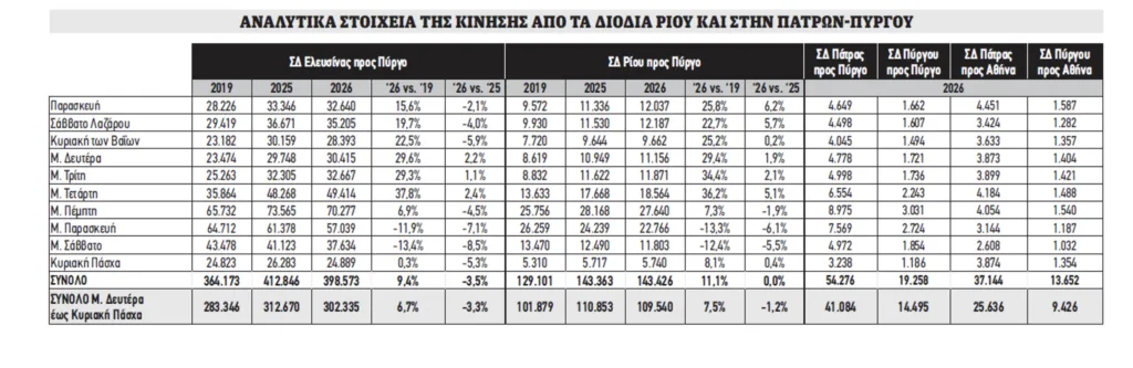 143.000 οχήματα από τα διόδια Ρίου: Μαζική επιστροφή εκδρομέων του Πάσχα