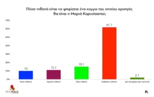 RealPolls: Στο 30,6% η ΝΔ, το 21,1% δηλώνει ότι είναι «πολύ/αρκετά πιθανό» να ψηφίσει Καρυστιανού