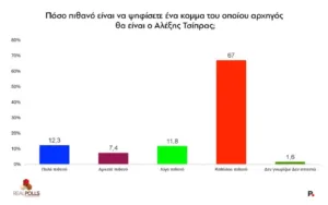 RealPolls: Στο 30,6% η ΝΔ, το 21,1% δηλώνει ότι είναι «πολύ/αρκετά πιθανό» να ψηφίσει Καρυστιανού