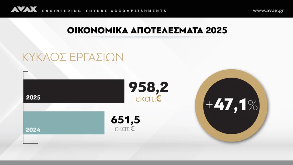 Όμιλος ΑΒΑΞ: Ιστορικά υψηλά το 2025 για τον κατασκευαστικό όμιλο - Άγγιξε το 1 δισ. ο κύκλος εργασιών αυξημένος κατά 47,1% - EBITDA στα 121 εκατ. ευρώ και καθαρά κέρδη 48 εκατ. ευρώ – Μέρισμα 0,10 ευρώ ανά μετοχή.