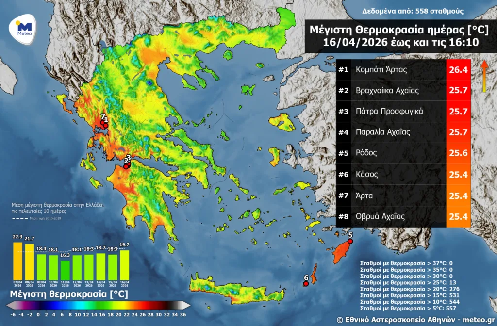 Πάτρα: Πρωταθλήτρια στις υψηλές θερμοκρασίες