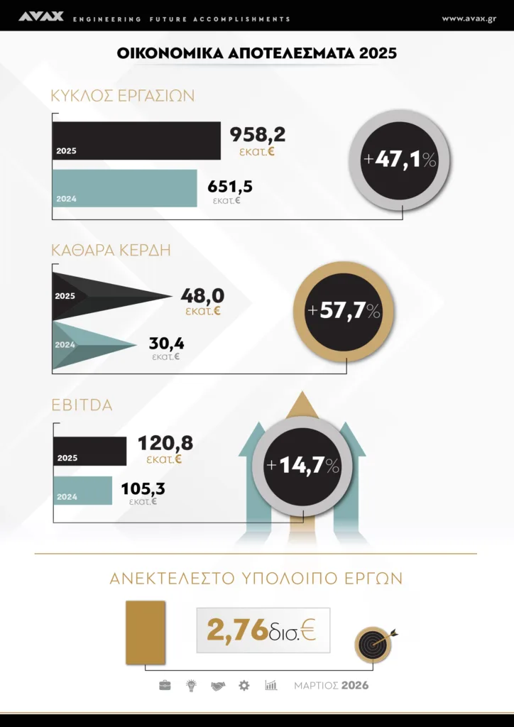 Όμιλος ΑΒΑΞ: Ιστορικά υψηλά το 2025 για τον κατασκευαστικό όμιλο - Άγγιξε το 1 δισ. ο κύκλος εργασιών αυξημένος κατά 47,1% - EBITDA στα 121 εκατ. ευρώ και καθαρά κέρδη 48 εκατ. ευρώ – Μέρισμα 0,10 ευρώ ανά μετοχή.
