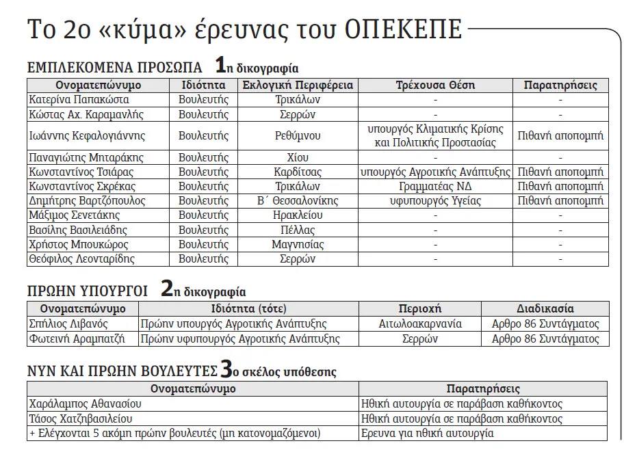 ΟΠΕΚΕΠΕ: Πολιτικός «σεισμός» από τις δικογραφίες - Σε περιδίνηση ξανά η κυβέρνηση
