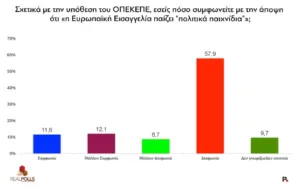 RealPolls: Στο 30,6% η ΝΔ, το 21,1% δηλώνει ότι είναι «πολύ/αρκετά πιθανό» να ψηφίσει Καρυστιανού