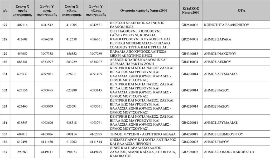 Απάτητες Παραλίες 2026: Η νέα λίστα με τις 251 προστατευόμενες περιοχές, τι απαγορεύεται ΠΙΝΑΚΕΣ