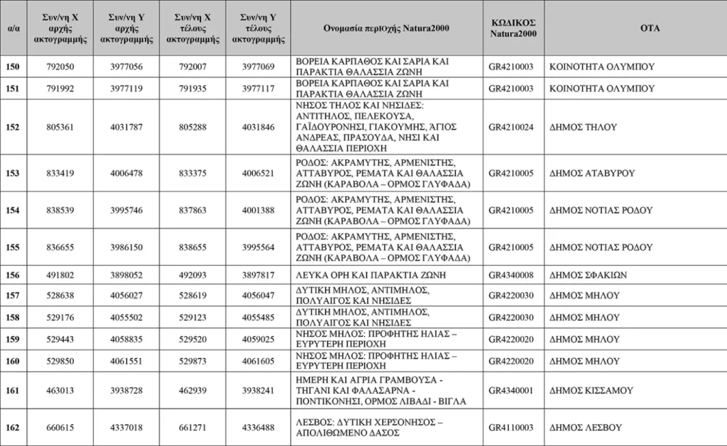 Απάτητες Παραλίες 2026: Η νέα λίστα με τις 251 προστατευόμενες περιοχές, τι απαγορεύεται ΠΙΝΑΚΕΣ