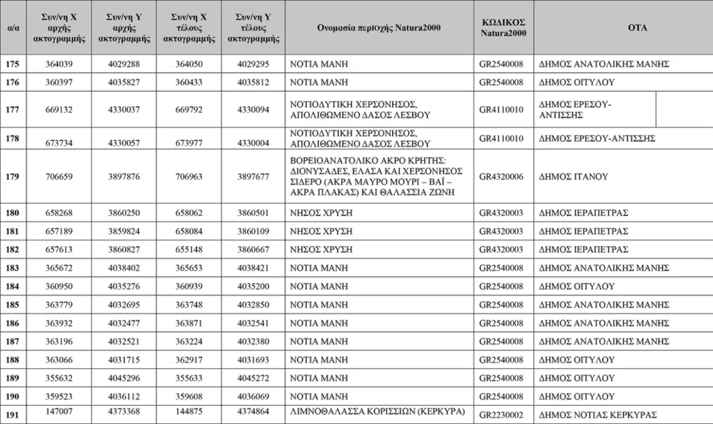 Απάτητες Παραλίες 2026: Η νέα λίστα με τις 251 προστατευόμενες περιοχές, τι απαγορεύεται ΠΙΝΑΚΕΣ