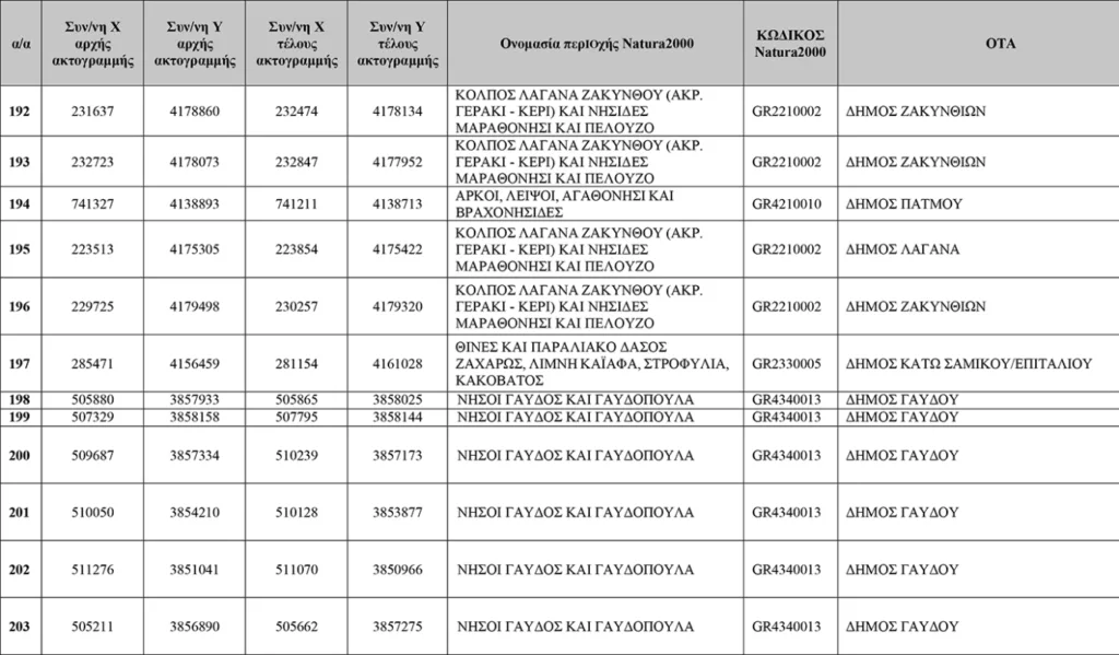 Απάτητες Παραλίες 2026: Η νέα λίστα με τις 251 προστατευόμενες περιοχές, τι απαγορεύεται ΠΙΝΑΚΕΣ