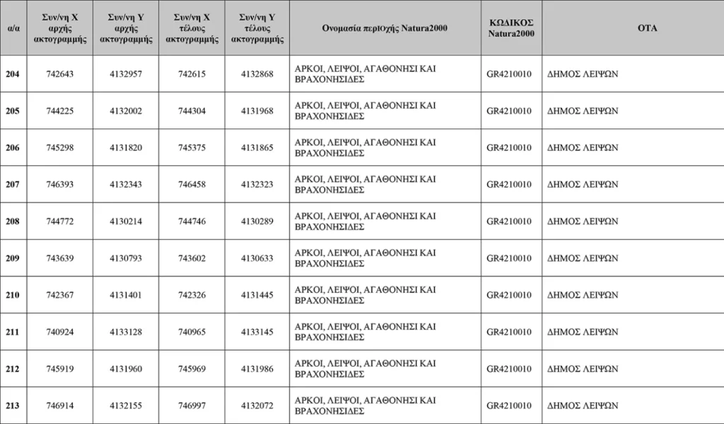 Απάτητες Παραλίες 2026: Η νέα λίστα με τις 251 προστατευόμενες περιοχές, τι απαγορεύεται ΠΙΝΑΚΕΣ