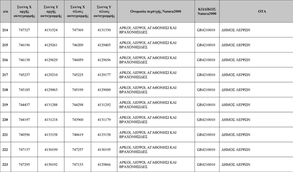Απάτητες Παραλίες 2026: Η νέα λίστα με τις 251 προστατευόμενες περιοχές, τι απαγορεύεται ΠΙΝΑΚΕΣ