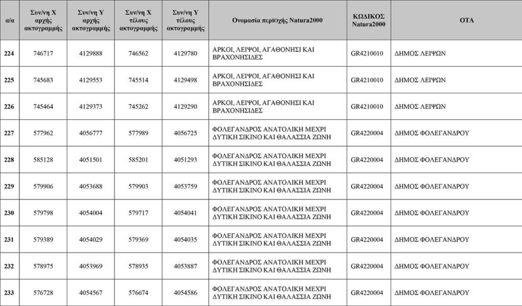 Απάτητες Παραλίες 2026: Η νέα λίστα με τις 251 προστατευόμενες περιοχές, τι απαγορεύεται ΠΙΝΑΚΕΣ