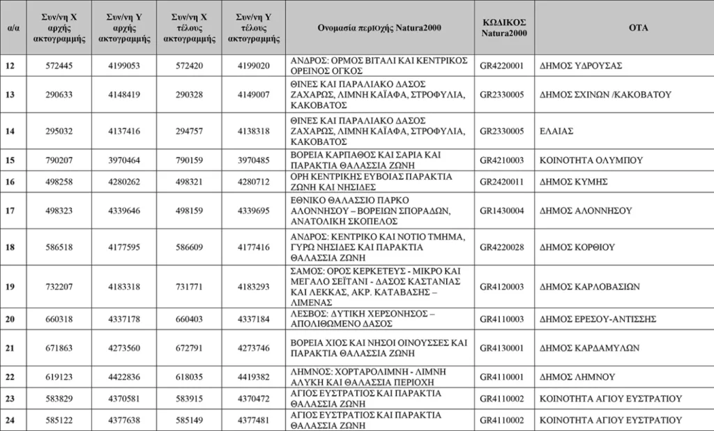 Απάτητες Παραλίες 2026: Η νέα λίστα με τις 251 προστατευόμενες περιοχές, τι απαγορεύεται ΠΙΝΑΚΕΣ