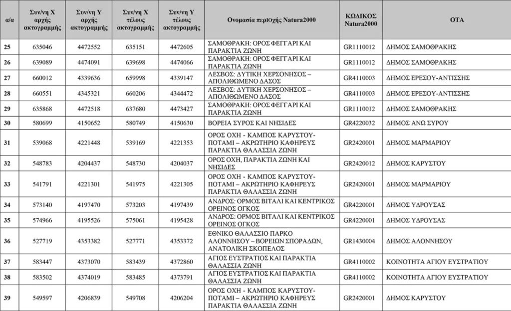 Απάτητες Παραλίες 2026: Η νέα λίστα με τις 251 προστατευόμενες περιοχές, τι απαγορεύεται ΠΙΝΑΚΕΣ
