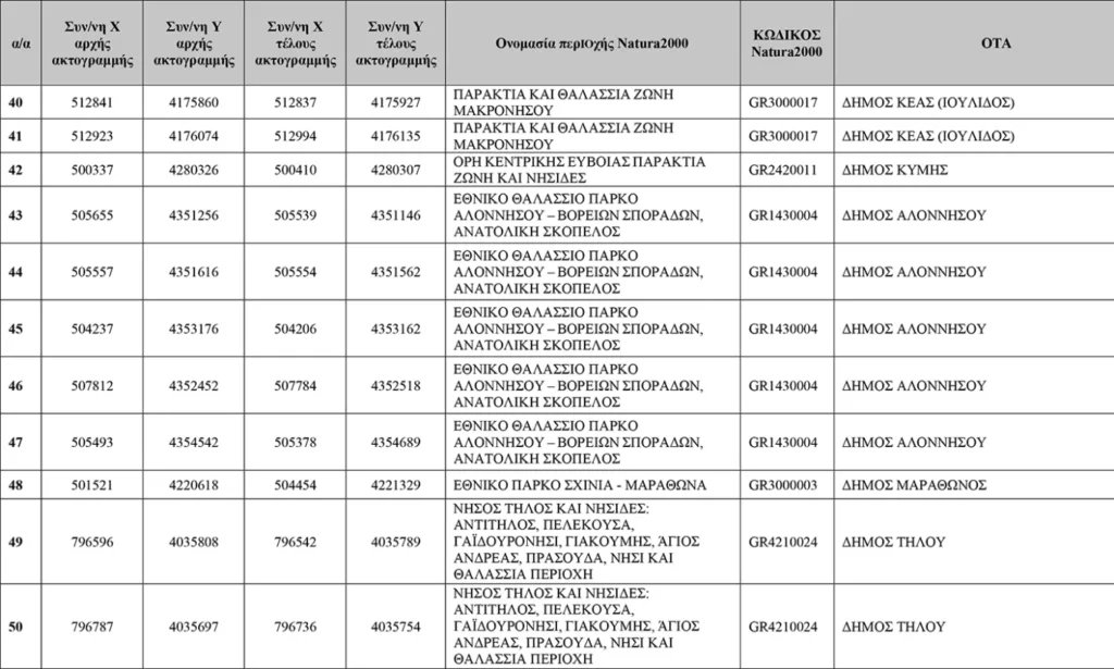 Απάτητες Παραλίες 2026: Η νέα λίστα με τις 251 προστατευόμενες περιοχές, τι απαγορεύεται ΠΙΝΑΚΕΣ