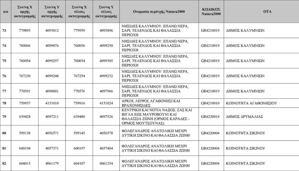 Απάτητες Παραλίες 2026: Η νέα λίστα με τις 251 προστατευόμενες περιοχές, τι απαγορεύεται ΠΙΝΑΚΕΣ