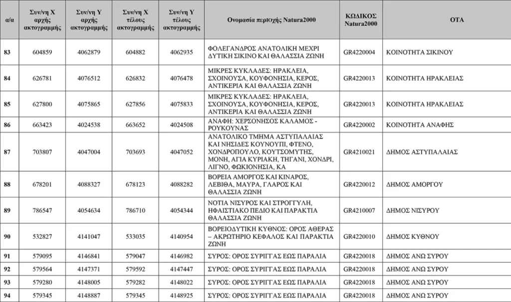 Απάτητες Παραλίες 2026: Η νέα λίστα με τις 251 προστατευόμενες περιοχές, τι απαγορεύεται ΠΙΝΑΚΕΣ