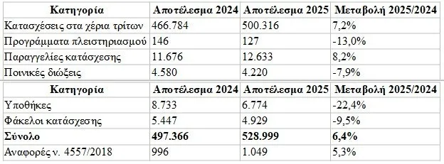 Καταιγίδα κατασχέσεων από την εφορία: 7 στους 10 οφειλέτες στο στόχαστρο