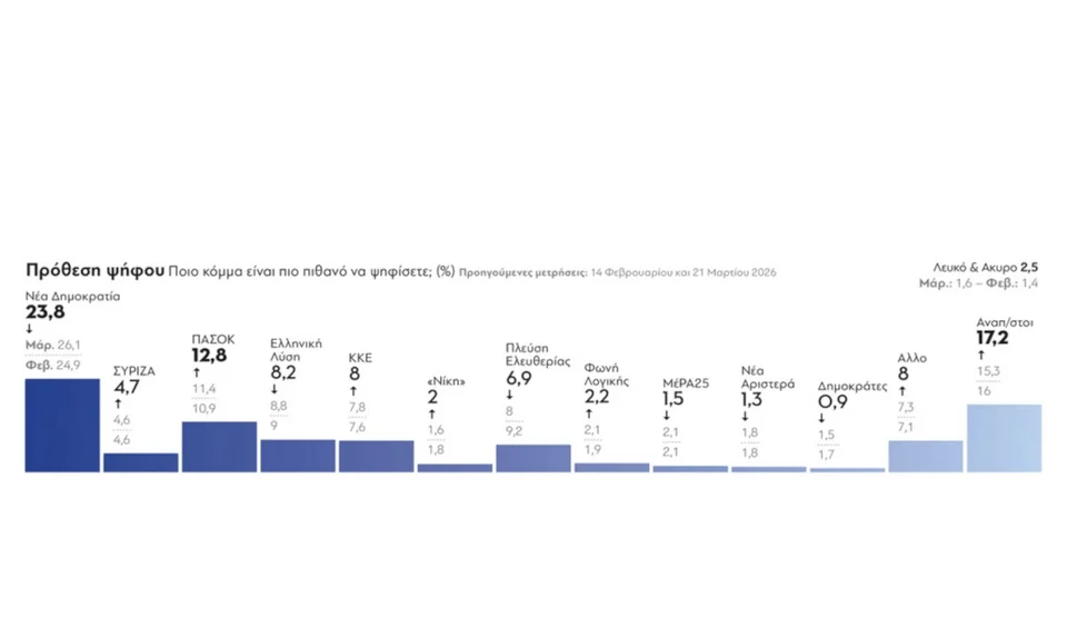 Δημοσκόπηση GPO: Πτώση για τη ΝΔ, ανεβαίνει το ΠΑΣΟΚ και μεγαλώνει η δεξαμενή των αναποφάσιστων