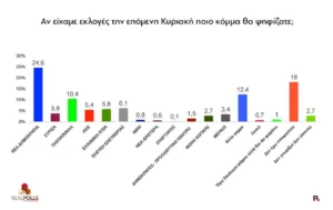 RealPolls: Στο 30,6% η ΝΔ, το 21,1% δηλώνει ότι είναι «πολύ/αρκετά πιθανό» να ψηφίσει Καρυστιανού