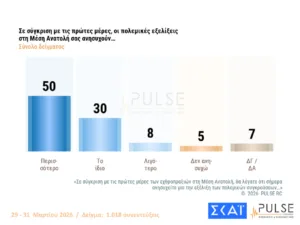 Δημοσκόπηση Pulse: Προβάδισμα 16,5 μονάδων για τη ΝΔ