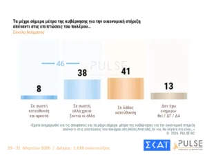 Δημοσκόπηση Pulse: Προβάδισμα 16,5 μονάδων για τη ΝΔ