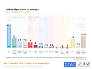 Δημοσκόπηση Pulse: Προβάδισμα 16,5 μονάδων για τη ΝΔ