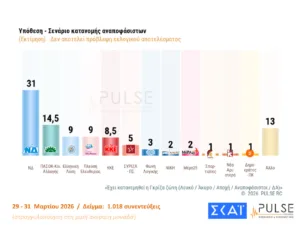 Δημοσκόπηση Pulse: Προβάδισμα 16,5 μονάδων για τη ΝΔ