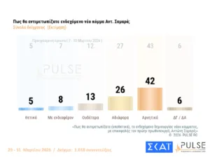 Δημοσκόπηση Pulse: Προβάδισμα 16,5 μονάδων για τη ΝΔ