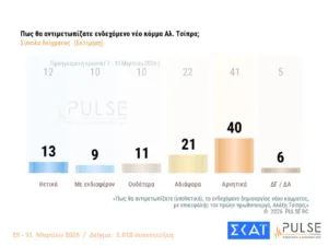 Δημοσκόπηση Pulse: Προβάδισμα 16,5 μονάδων για τη ΝΔ