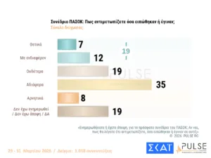 Δημοσκόπηση Pulse: Προβάδισμα 16,5 μονάδων για τη ΝΔ