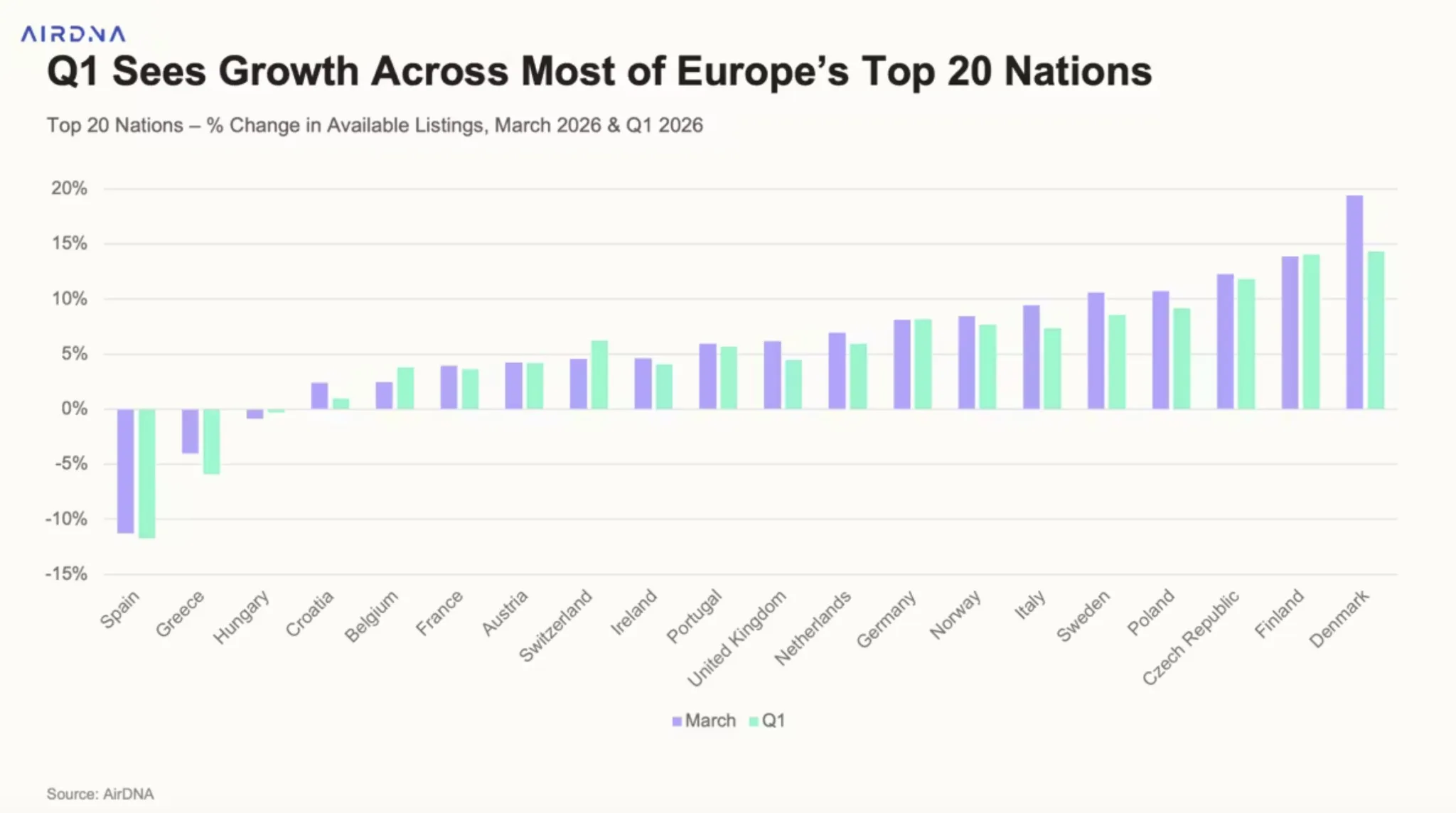 Ελλάδα: Πιο ακριβά τα καταλύματα βραχυχρόνιας μίσθωσης, με λιγότερες κρατήσεις και αγγελίες