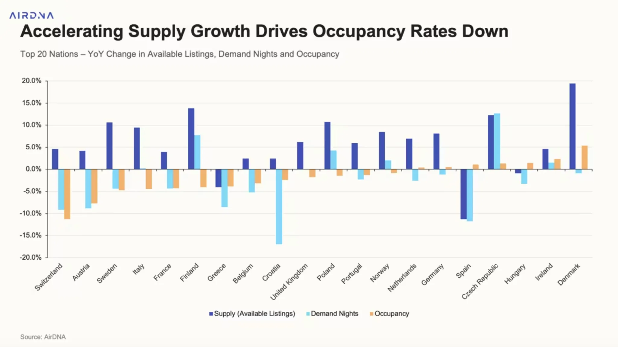 Ελλάδα: Πιο ακριβά τα καταλύματα βραχυχρόνιας μίσθωσης, με λιγότερες κρατήσεις και αγγελίες