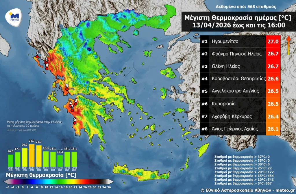 Ανοιξιάτικο «κύμα» ζέστης στη Δυτική Ελλάδα: Πού «σκαρφάλωσε» στους 27 βαθμούς ο υδράργυρος - Ο καιρός αύριο Τρίτη του Πάσχα Ανοιξιάτικο «κύμα» ζέστης στη Δυτική Ελλάδα: Πού «σκαρφάλωσε» στους 27 βαθμούς ο υδράργυρος - Ο καιρός αύριο Τρίτη του Πάσχα