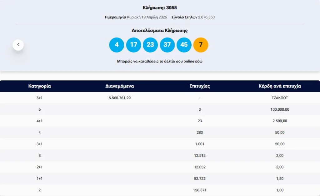 «Χρυσό» δελτίο στα Καλάβρυτα: Κέρδισε 100.000 ευρώ στην κλήρωση του Τζόκερ