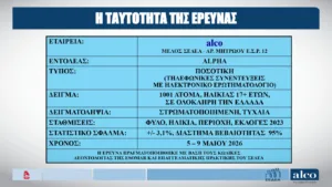 Δημοσκόπηση ALCO: Το προβάδισμα της ΝΔ στις 10,6 μονάδες στην πρόθεση ψήφου