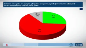 Δημοσκόπηση ALCO: Το προβάδισμα της ΝΔ στις 10,6 μονάδες στην πρόθεση ψήφου