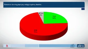 Δημοσκόπηση ALCO: Το προβάδισμα της ΝΔ στις 10,6 μονάδες στην πρόθεση ψήφου