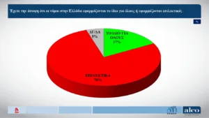 Δημοσκόπηση ALCO: Το προβάδισμα της ΝΔ στις 10,6 μονάδες στην πρόθεση ψήφου