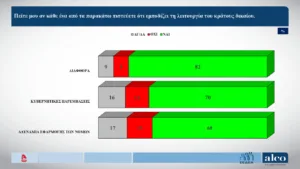 Δημοσκόπηση ALCO: Το προβάδισμα της ΝΔ στις 10,6 μονάδες στην πρόθεση ψήφου