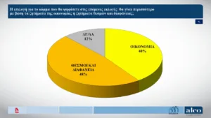 Δημοσκόπηση ALCO: Το προβάδισμα της ΝΔ στις 10,6 μονάδες στην πρόθεση ψήφου
