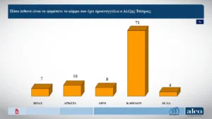Δημοσκόπηση ALCO: Το προβάδισμα της ΝΔ στις 10,6 μονάδες στην πρόθεση ψήφου