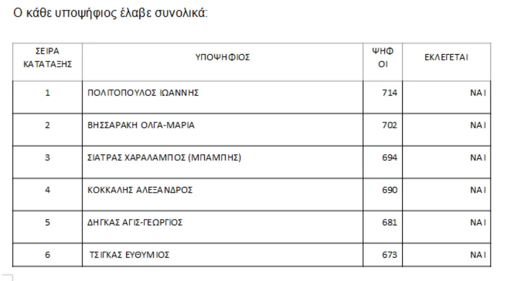 Ποιοι είναι οι 150 που εκλέγονται στην Πολιτική Επιτροπή της ΝΔ- Τρεις Αχαιοί