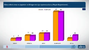 Δημοσκόπηση ALCO: Το προβάδισμα της ΝΔ στις 10,6 μονάδες στην πρόθεση ψήφου