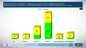 Δημοσκόπηση ALCO: Το προβάδισμα της ΝΔ στις 10,6 μονάδες στην πρόθεση ψήφου