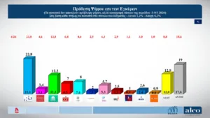 Δημοσκόπηση ALCO: Το προβάδισμα της ΝΔ στις 10,6 μονάδες στην πρόθεση ψήφου