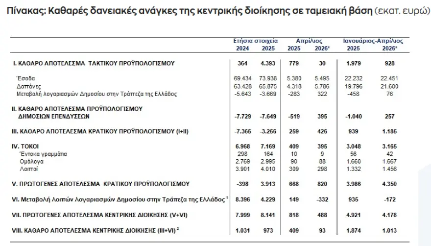 ΤτΕ: Ταμειακό πλεόνασμα 1,013 δισ. ευρώ στο πρώτο τετράμηνο του 2026