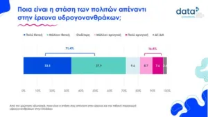Θετικοί οι πολίτες με τους υδρογονάνθρακες: «Ναι» με διαφάνεια και έλεγχο