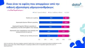 Θετικοί οι πολίτες με τους υδρογονάνθρακες: «Ναι» με διαφάνεια και έλεγχο